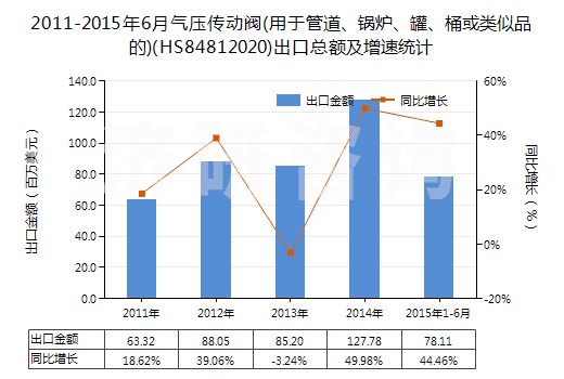 2011-2015年6月氣壓傳動(dòng)閥(用于管道、鍋爐、罐、桶或類(lèi)似品的)(HS84812020)出口總額及增速統(tǒng)計(jì)
